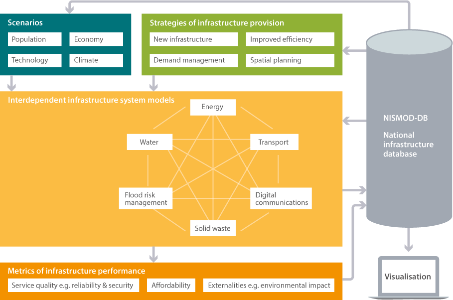 ITRC NISMOD model diagram