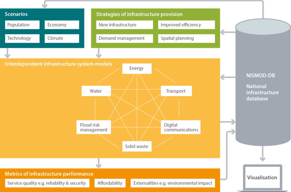 Interdependencies in infrastructure systems-of-systems