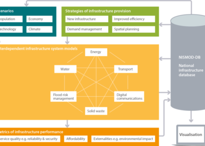 Interdependencies in infrastructure systems-of-systems