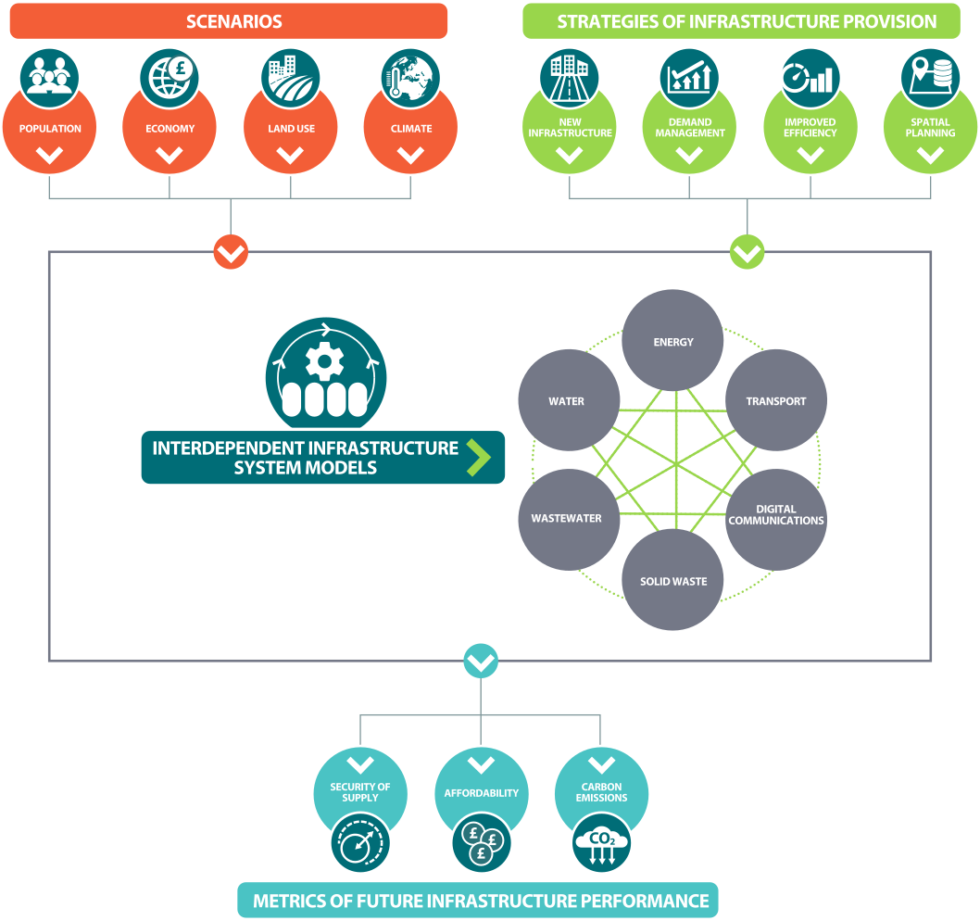 Nested Integrated Operating Model NISMOD | ITRC